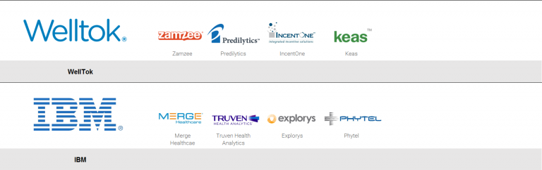 Most Active Digital Health Acquirers Include Tech, Health, & Apparel Companies