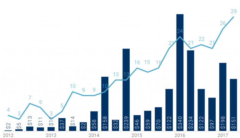 Up And Up: Healthcare AI Startups See Record Deals