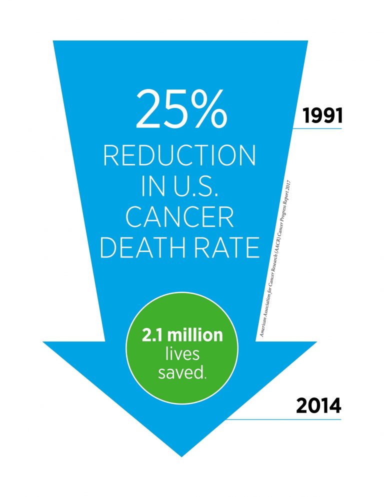 American Association for Cancer Research Releases Cancer Progress Report 2017