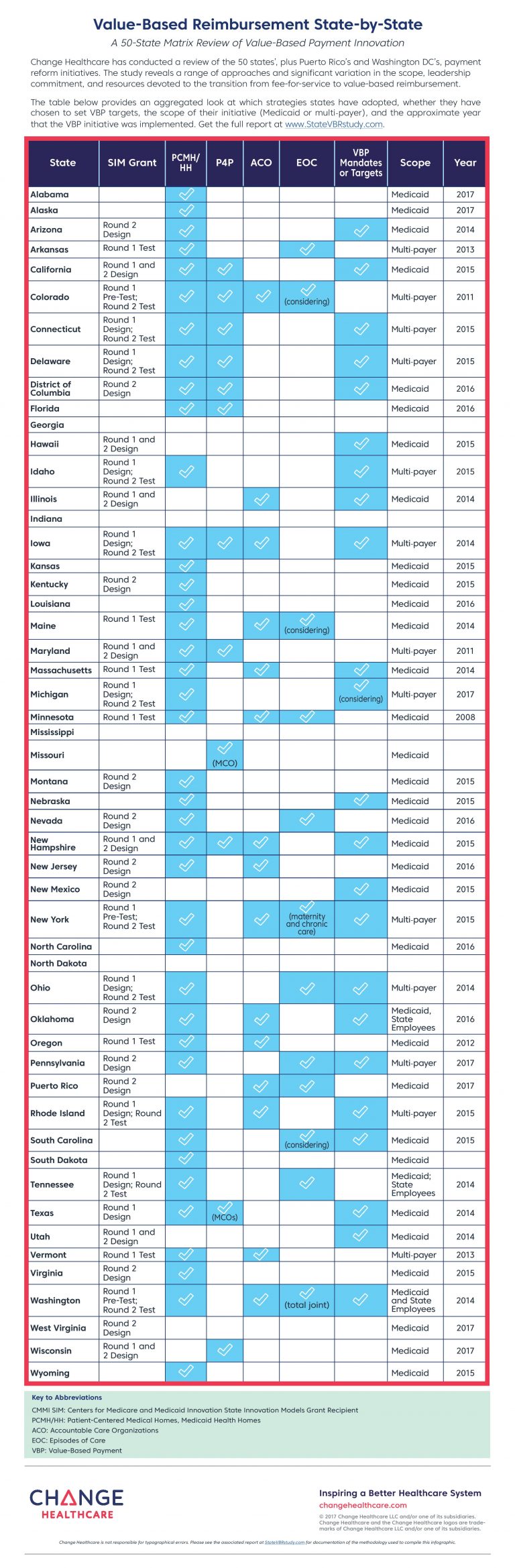 More Than 40 States Have Invested In Value-Based Payment Models
