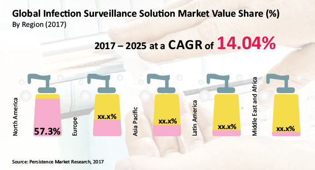 Infection Surveillance Solutions Market: Global Industry Analysis and Forecast 2017 – 2025
