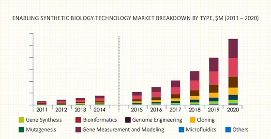 Synthetic Biology Market Analysis and Future Scope