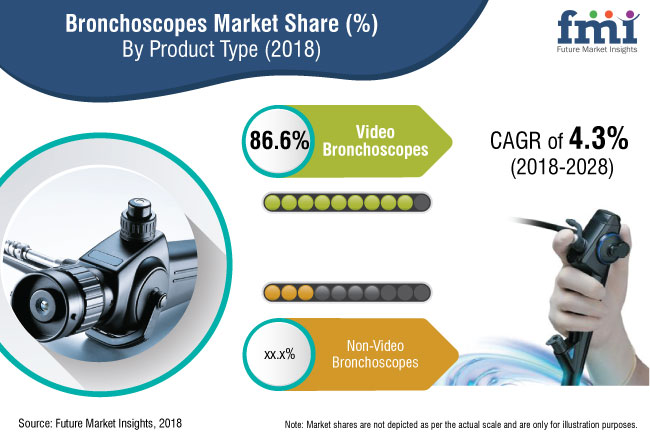 Bronchoscopes Market: Global Industry Analysis, Size and Forecast, 2018 to 2028