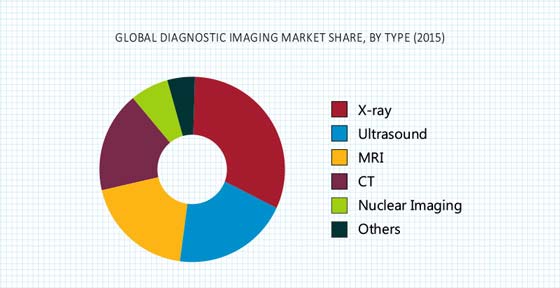 Diagnostic Imaging Market Size