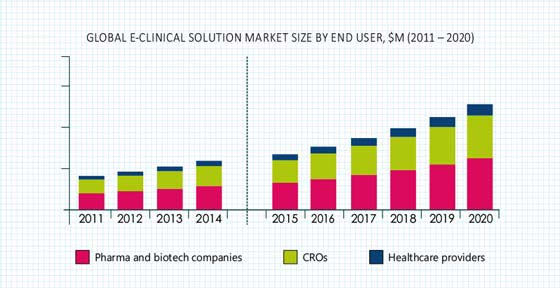 eClinical Solutions Market