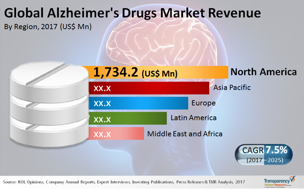 Alzheimer’s Drugs Market by Drug class, End Users & Forecast – 2025
