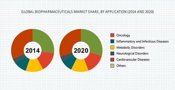 Biopharmaceuticals Market Research Report by Leading Key Players