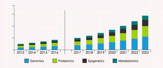 Cancer/Tumor Profiling Market Report 2023