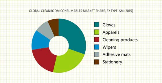 Cleanroom Consumables Market 2022