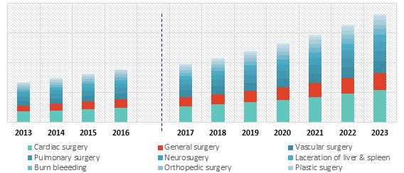 Fibrin Glue Market Size, Forecast to 2023