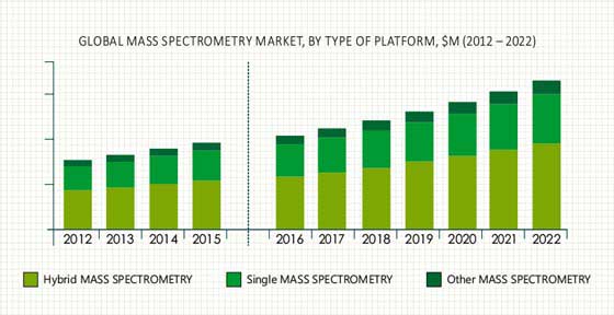 Mass Spectrometry Market 2022