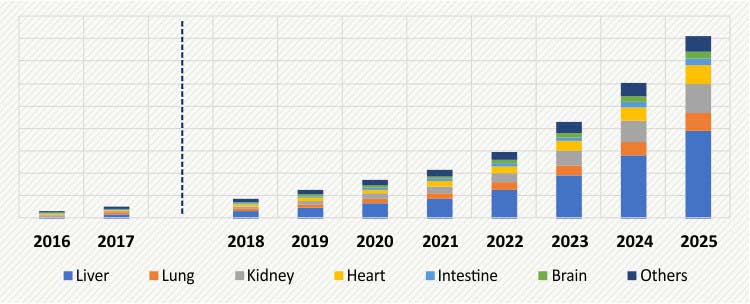Organ-on-Chip Market 2025