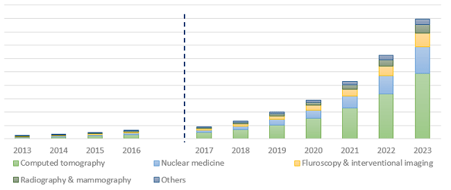 Radiation Dose Management Market Forecast 2023