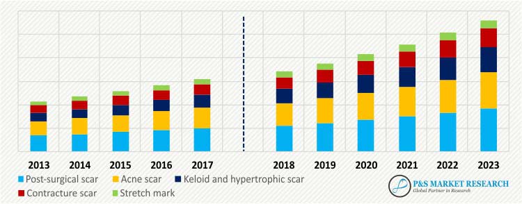 U.S. Scar Treatment Market Growth 2023