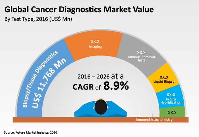 Cancer Diagnostics Market – Global Industry Analysis, Size and Forecast, 2016 to 2026