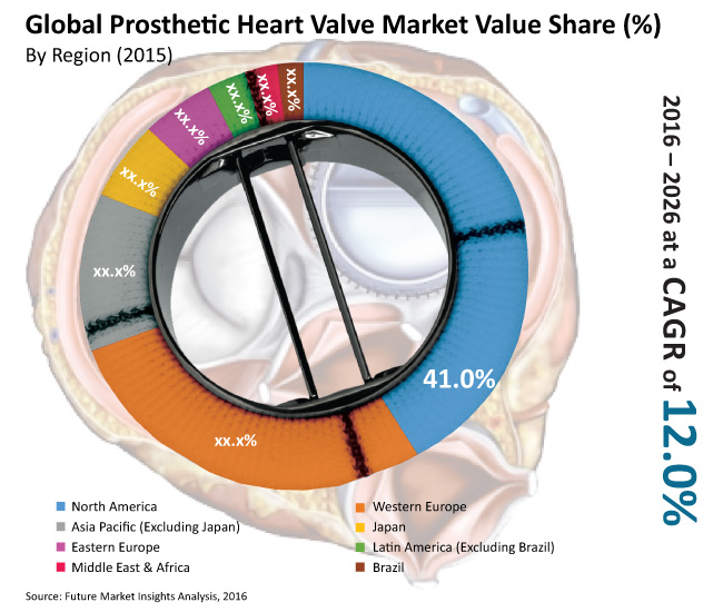 Prosthetic Heart Valve Market – Global Industry Analysis, Size and Forecast, 2016 to 2026