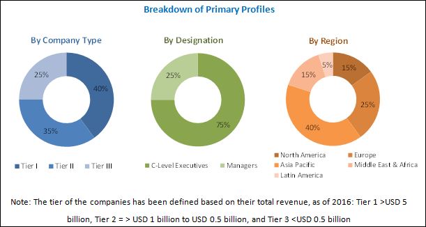 Shunt Reactor Market is to grow at CAGR of 4.56% from 2017 to 2022