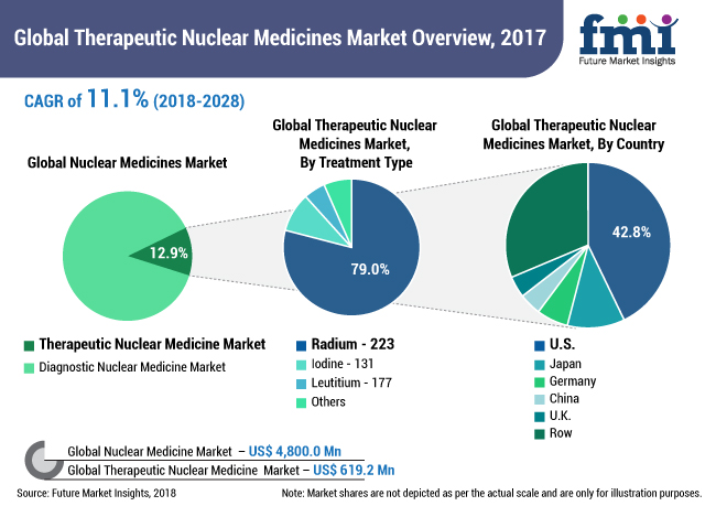 Therapeutic Nuclear Medicines Market – Global Industry Analysis, Size and Forecast, 2018 to 2028
