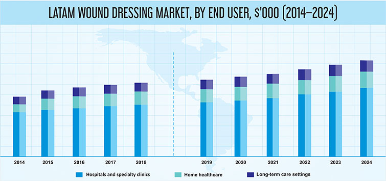 Latin America Wound Dressing Market 2024