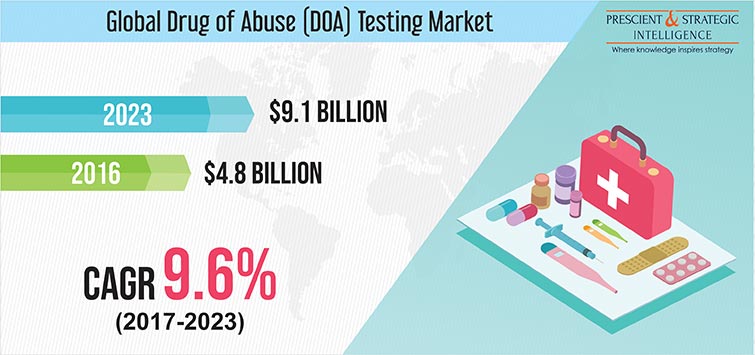 Market for Drug of Abuse Testing Will be Growing at a Healthy Pace for the Next Few Years