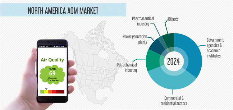 North America AQM Market Size 2024