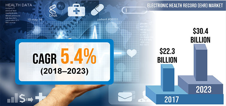 Healthcare IT- Electronic Health Record Market is Expecting Worldwide Growth – Life Science Industry News