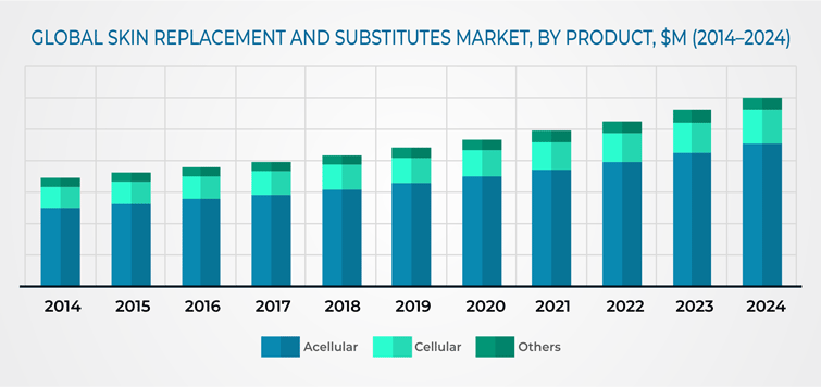 Skin Replacement and Substitutes Market Size 2024
