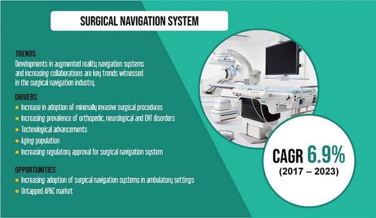Surgical Navigation System Market Size, Key Players and Forecast Report 2023 – Life Science Industry News