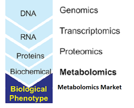 Global Metabolomics Market Expected to Reach $3,301 Million by 2023