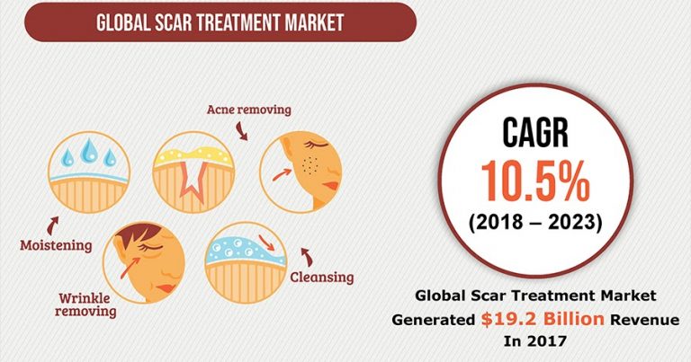 Rising Skin Disease Prevalence to Drive Scar Treatment Market Growth