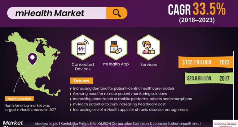 mHealth Set to Transform Medical Treatments in Future