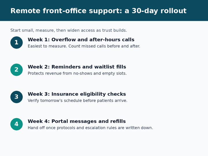 Infographic comparing front-office tasks AI handles well with tasks that still need a trained person

