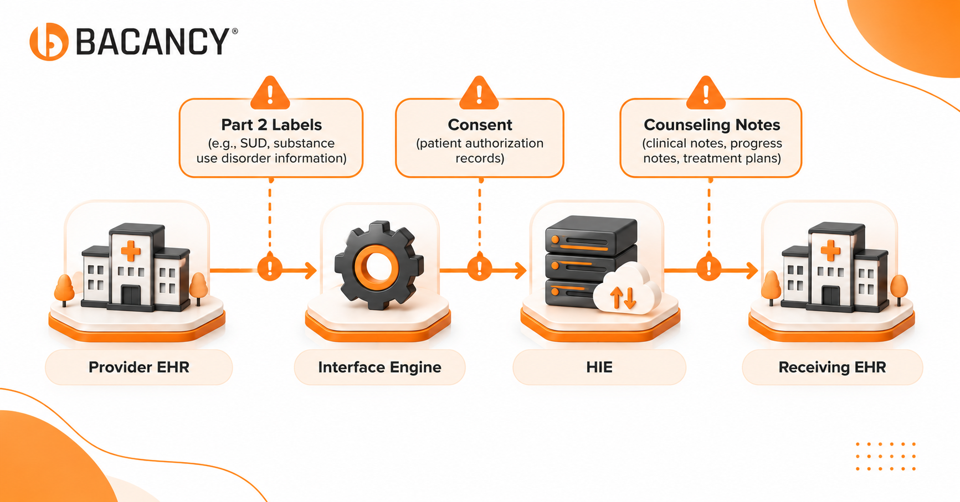 Where 42 CFR Part 2 data leaks during behavioral health interoperability between EHRs, interface engines and HIEs