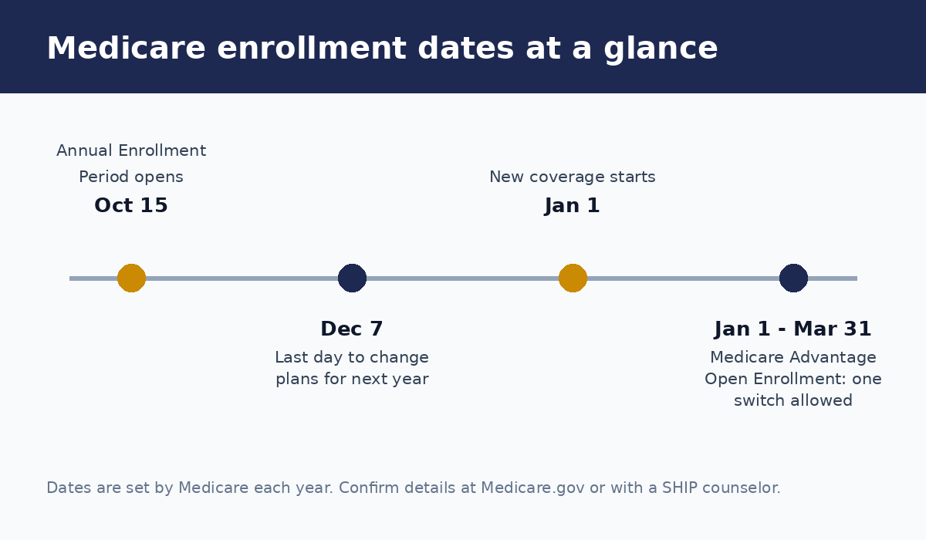 Timeline infographic of Medicare enrollment dates from October 15 to March 31
